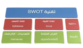 SWOT analysis